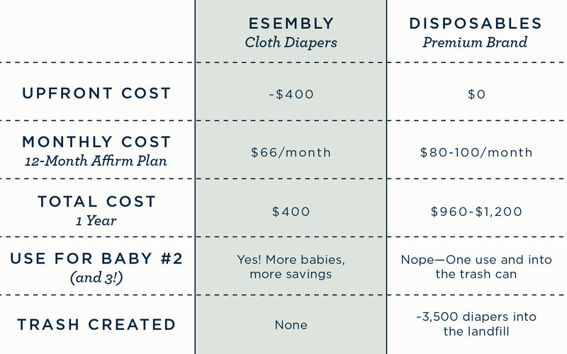 Comparison chart of upfront and monthly costs for Esembly cloth diapers and wipes versus disposables.